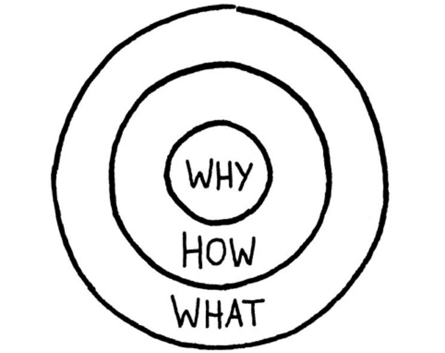 Simon Sinek Says Start With Why Marjolein S Blog About